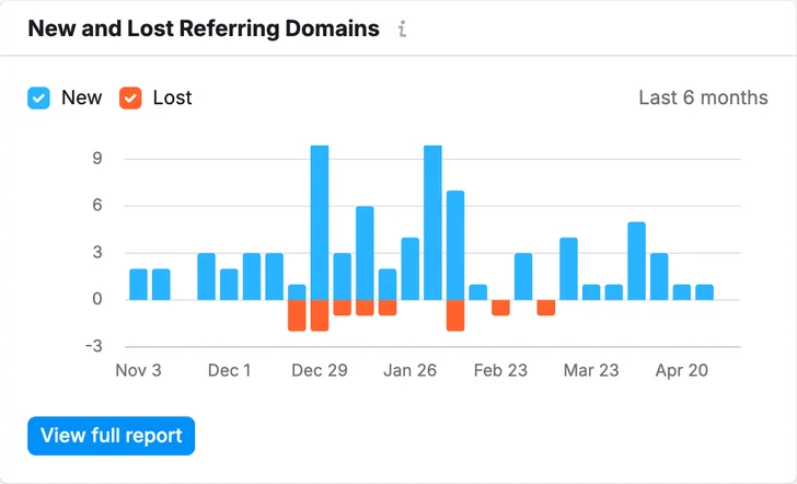 Semrush Backlink Analytics: new and lost referring domains over the last 6 months